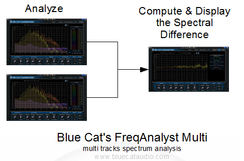 Blue Cat's FreqAnalyst Multi - compute and visualize the difference between the spectrum of several tracks.

